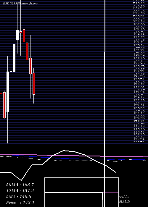  monthly chart PrecisionWr