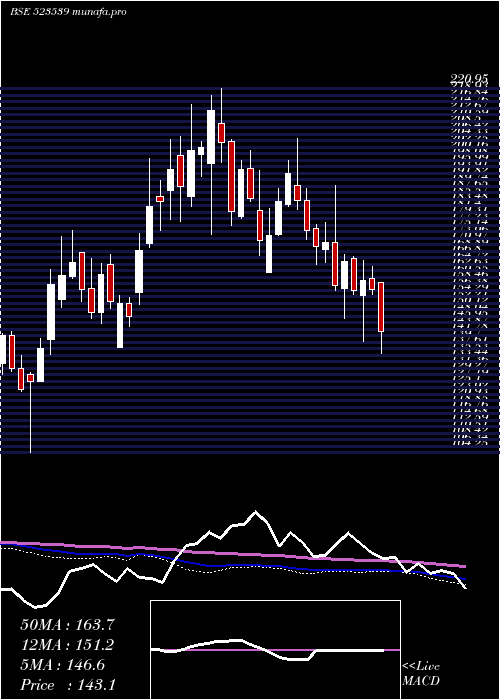  weekly chart PrecisionWr