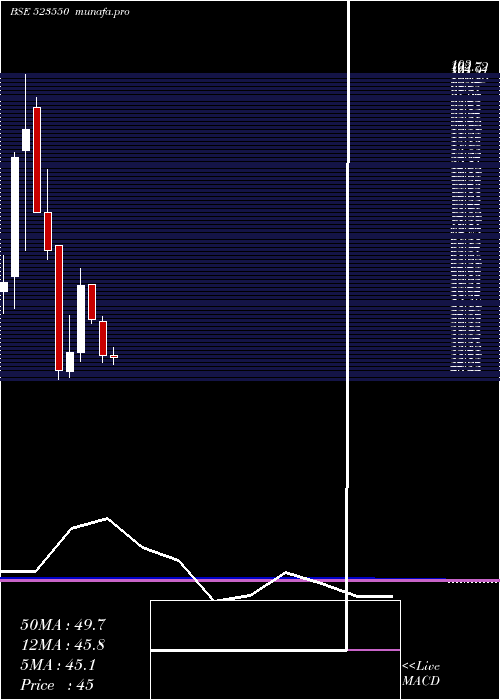 monthly chart KryptonInd
