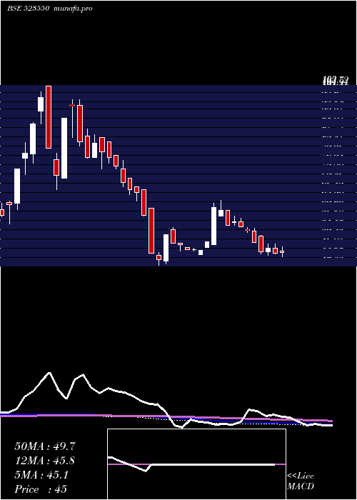 weekly chart KryptonInd