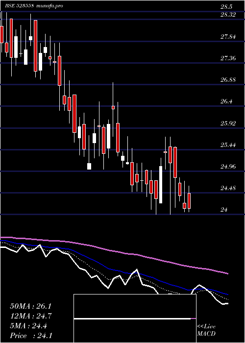  Daily chart Network