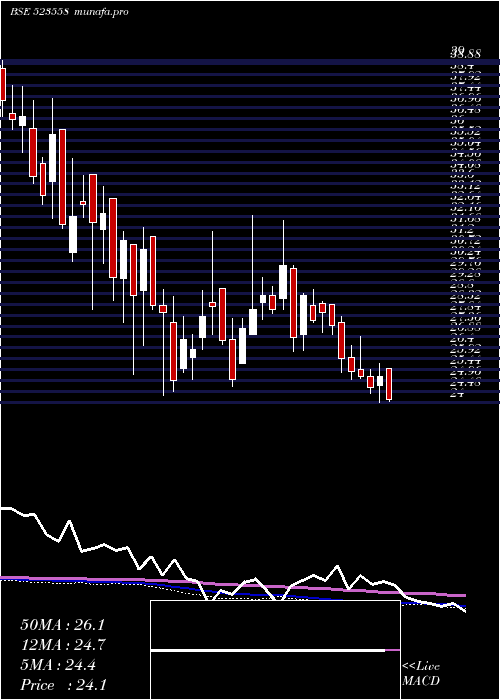  weekly chart Network