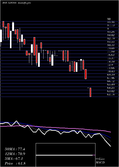  Daily chart MartinBurn