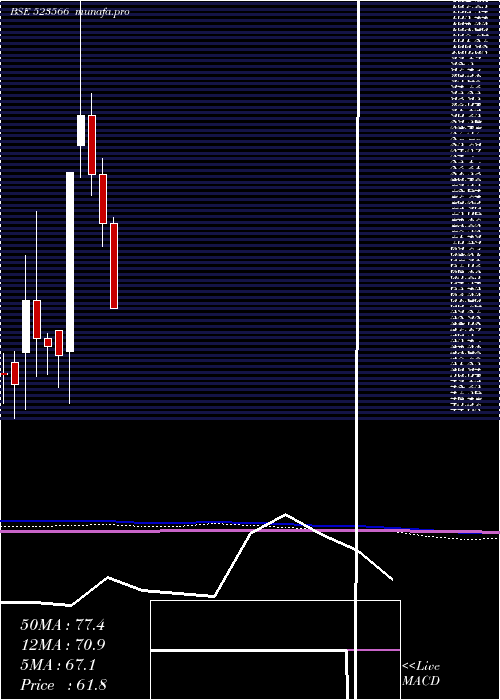  monthly chart MartinBurn