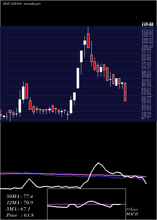  weekly chart MartinBurn