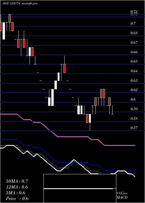  Daily chart Fel