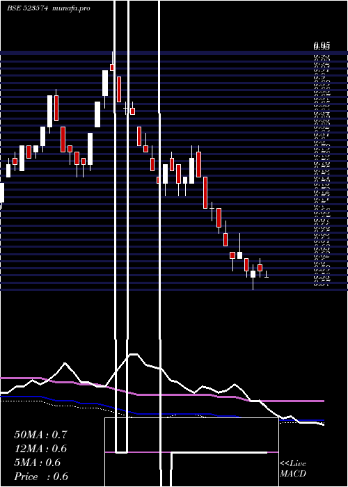  weekly chart Fel