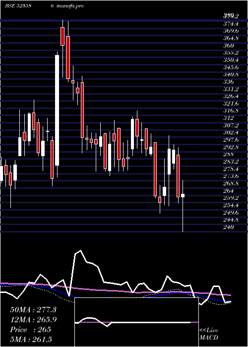  weekly chart IndToners