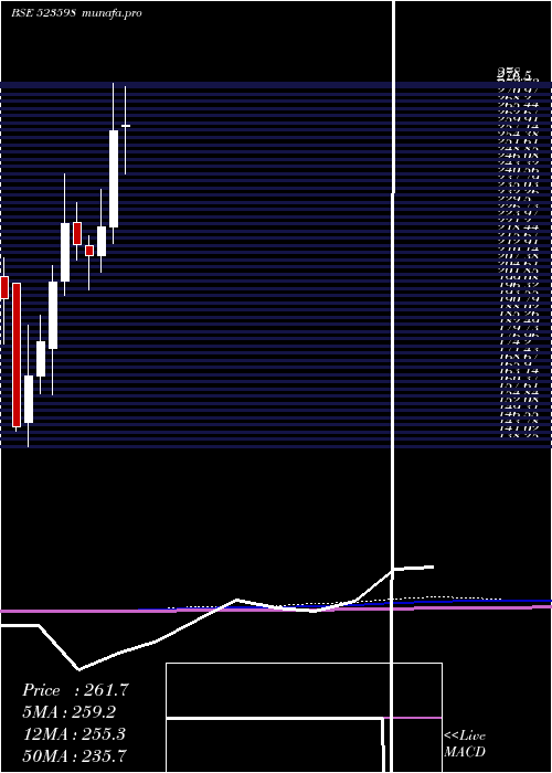  monthly chart ShippCorpn