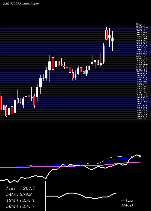  weekly chart ShippCorpn