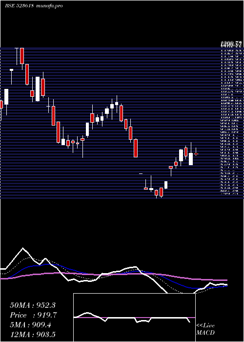  Daily chart DredgingCor