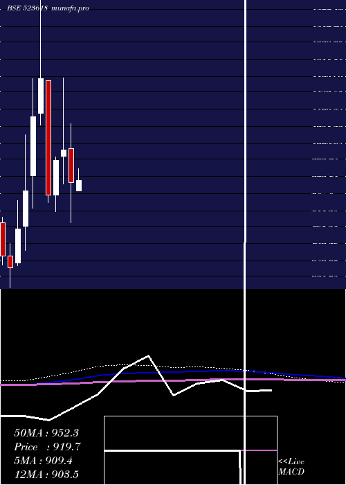  monthly chart DredgingCor