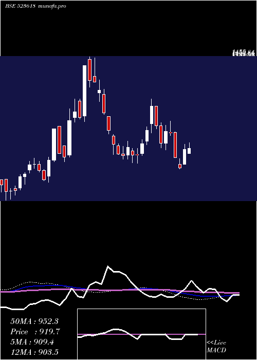  weekly chart DredgingCor