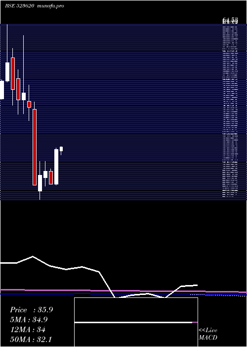 monthly chart Pharmasia