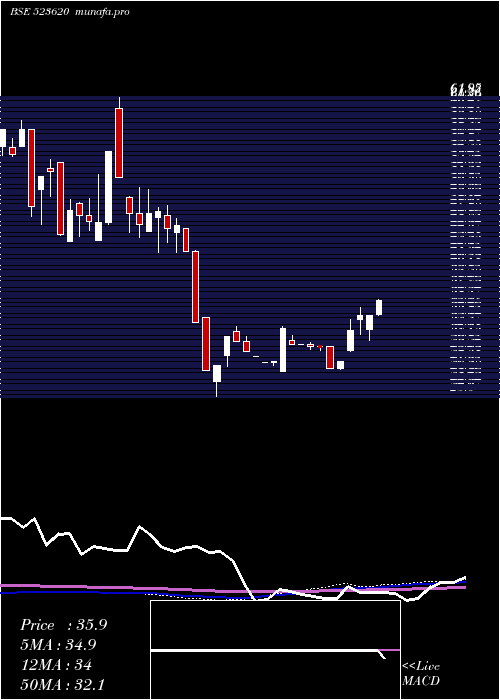 weekly chart Pharmasia