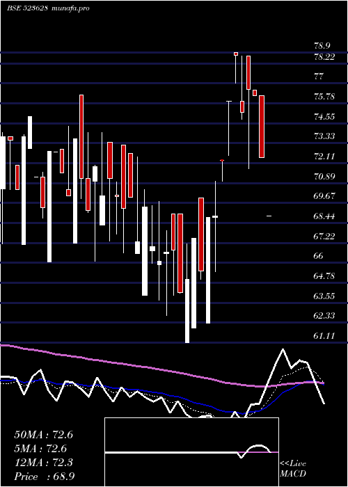  Daily chart Poddar