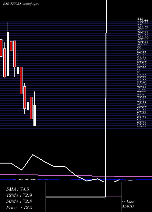  monthly chart Poddar