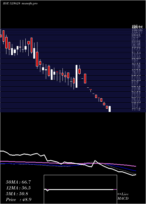  weekly chart Poddar