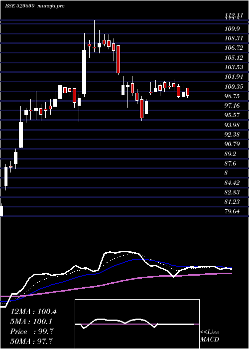 Daily chart NationalFer