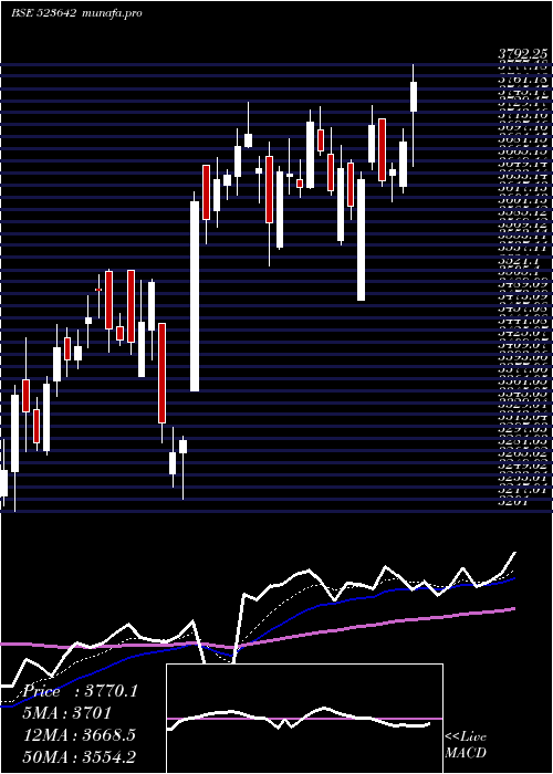 Daily chart PiIndus