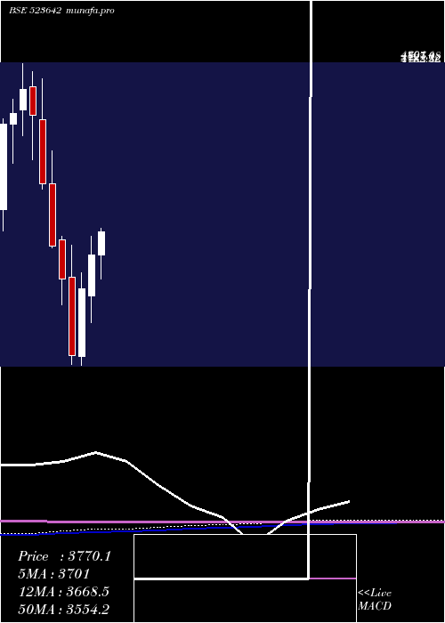 monthly chart PiIndus