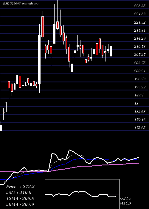 Daily chart Plastiblend