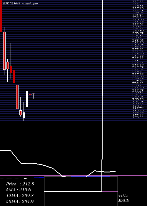 monthly chart Plastiblend