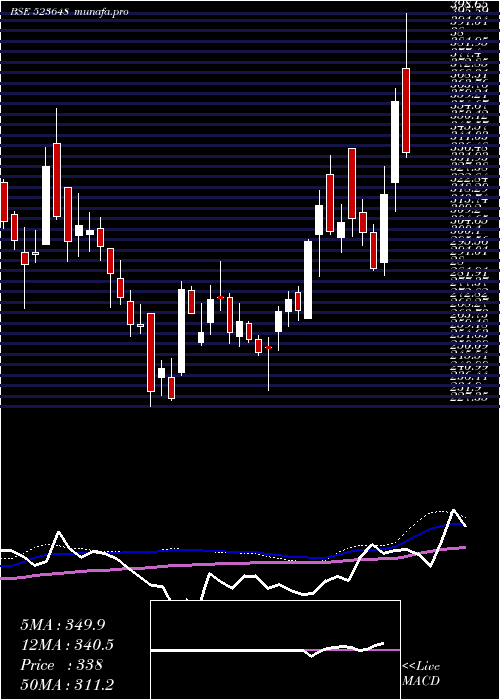  weekly chart Plastiblend