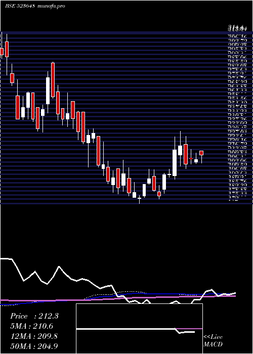 weekly chart Plastiblend