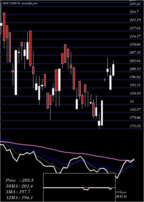 Daily chart GolkundaDia