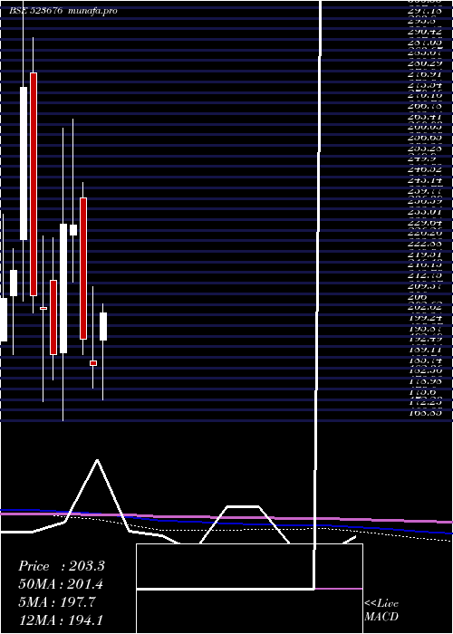 monthly chart GolkundaDia