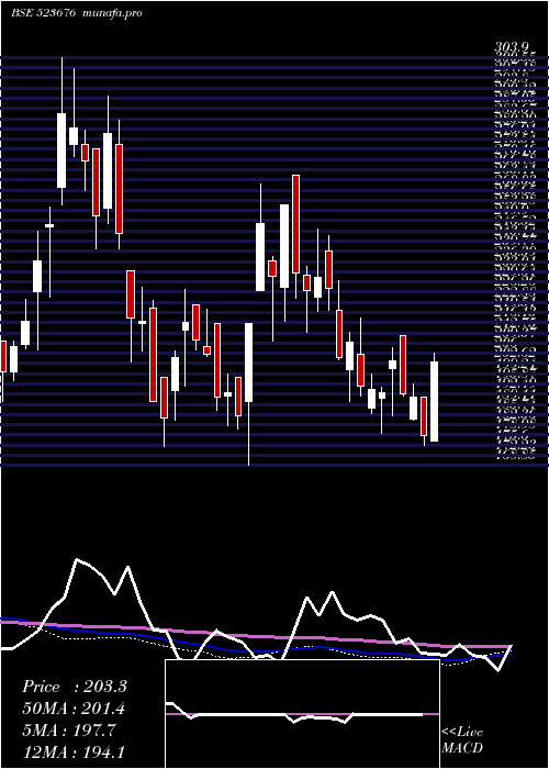 weekly chart GolkundaDia