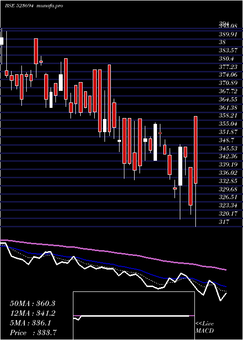  Daily chart ApcotexInd