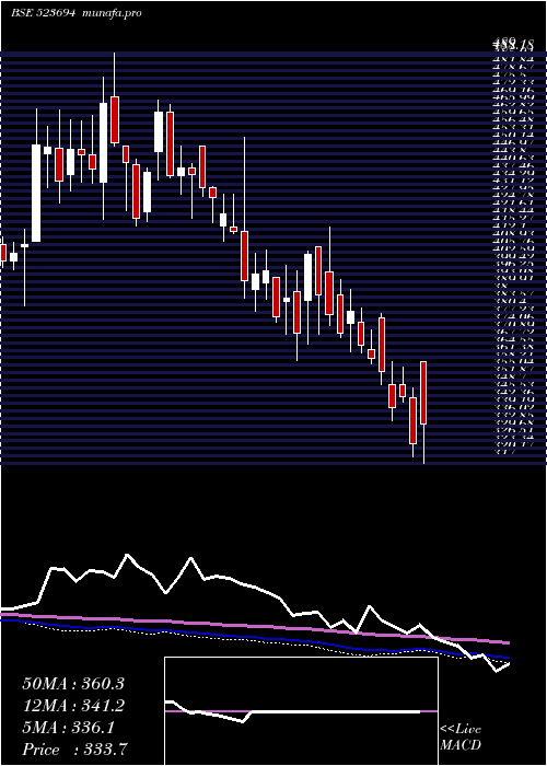  weekly chart ApcotexInd