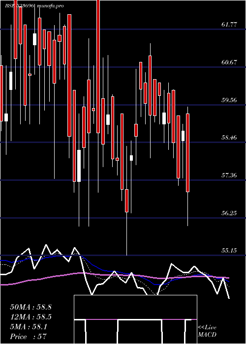  Daily chart FortisMlr