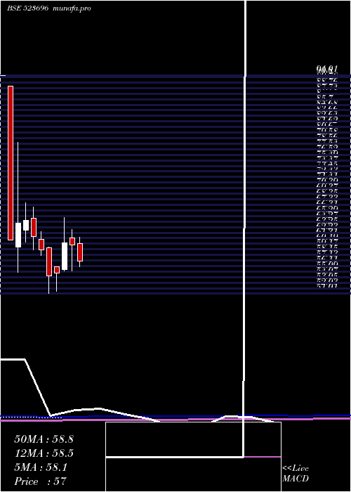  monthly chart FortisMlr