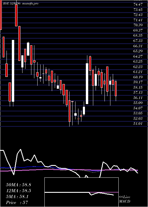  weekly chart FortisMlr