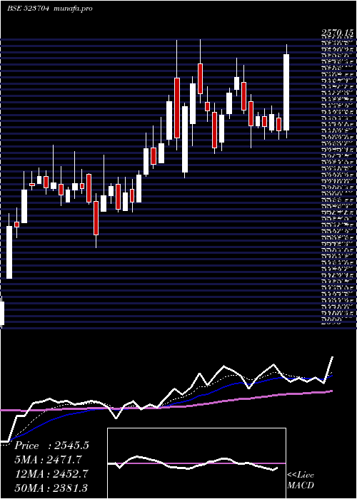 Daily chart Mastek