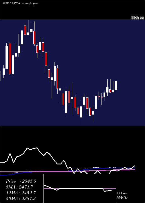 weekly chart Mastek