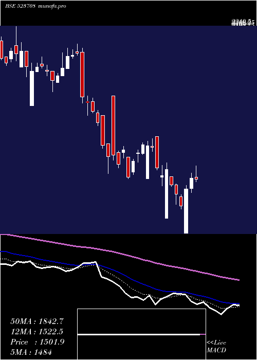  Daily chart EimcoElecon