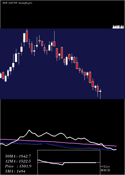  weekly chart EimcoElecon