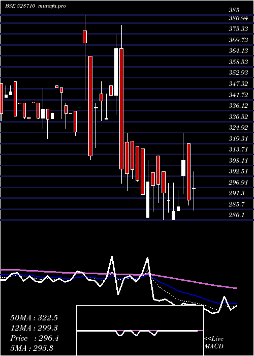  Daily chart SayajiHotel