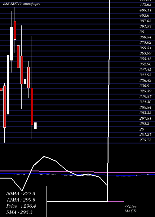  monthly chart SayajiHotel