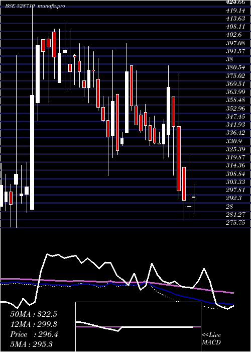  weekly chart SayajiHotel