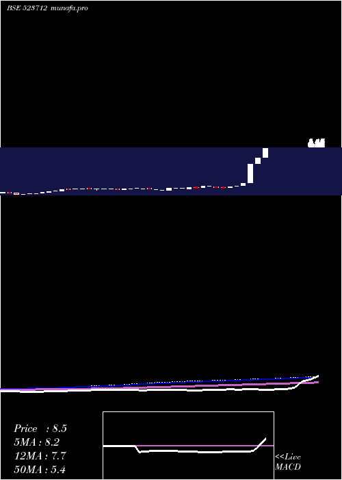  monthly chart JmgCorp