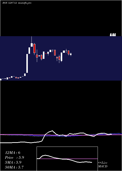  monthly chart JmgCorp