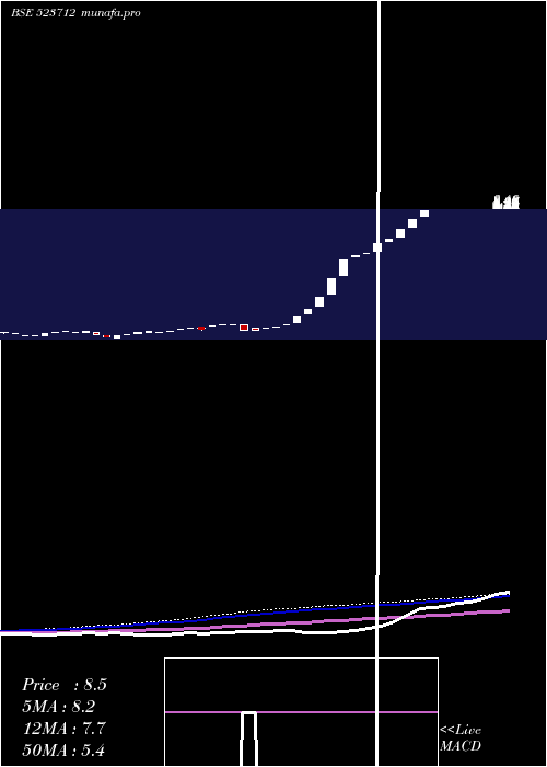  weekly chart JmgCorp