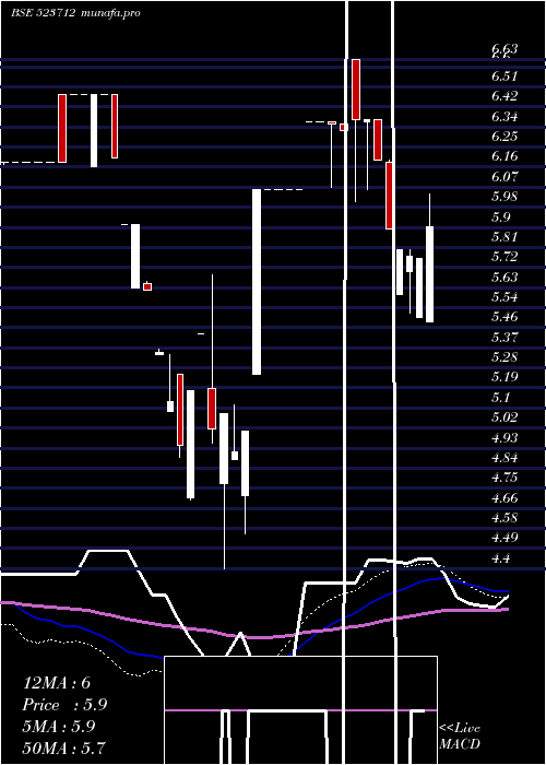  weekly chart JmgCorp