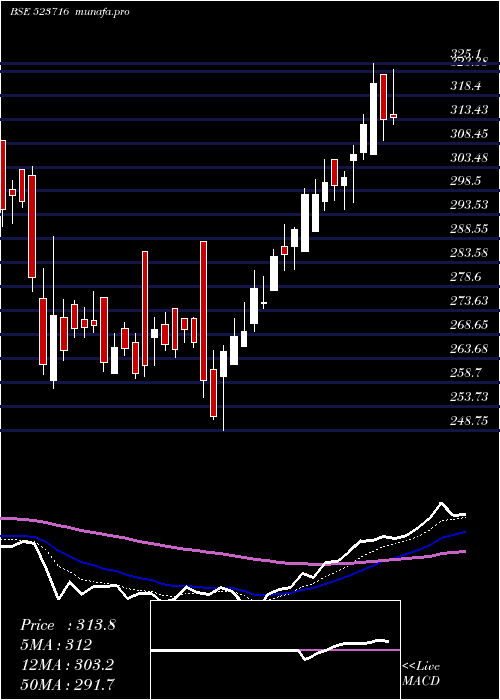 Daily chart AshianaHou