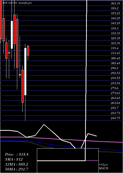 monthly chart AshianaHou